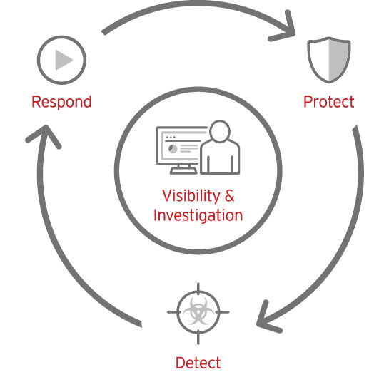 Endpoint protection platform