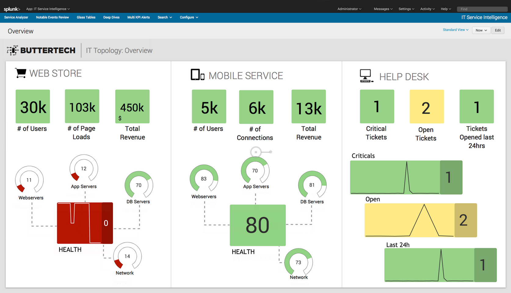 Splunk ITSI glass